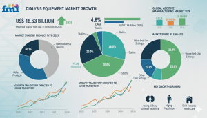 Dialysis Equipment Market
