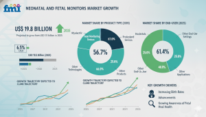 Neonatal and Fetal Monitors Market