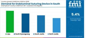 Demand for Endoluminal Suturing Device in South Korea