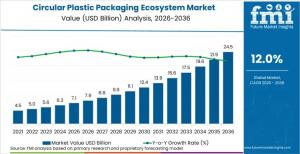 Circular Plastic Packaging Ecosystem Market