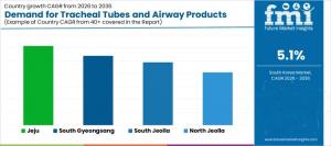Demand for Tracheal Tubes and Airway Products in South Korea