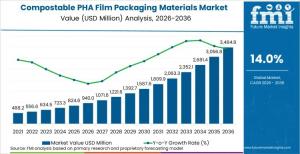 Compostable PHA Film Packaging Materials Market