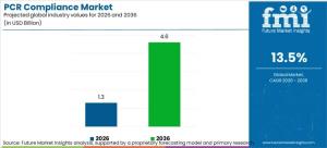PCR Compliance Market