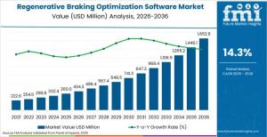 Regenerative Braking Optimization Software Market