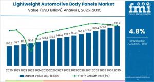 Lightweight Automotive Body Panels Market