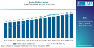 Engine Oil Filters Market