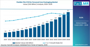 Flexible Film PCR for Personal Care Packaging Market