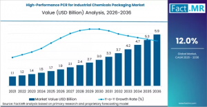 High-Performance PCR for Industrial Chemicals Packaging Market