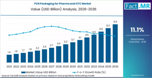 PCR Packaging for Pharma and OTC Market