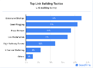 link-building-tactics-survey-top-tactics