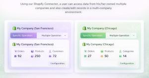 Odoo Shopify Integration interface displaying multi-company and multi-store management with separate orders, products, and customers