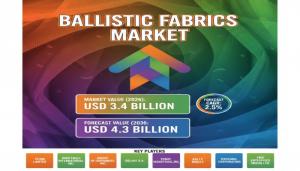 Ballistic Fabrics Market