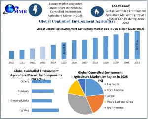 Controlled Environment Agriculture Market1