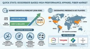 Isosorbide-based High-Performance Apparel Fiber Market