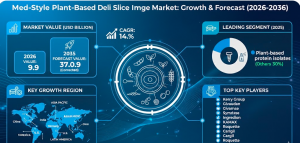 Med-Style Plant-Based Deli Slice Ingredients Market