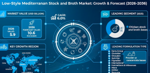 Low-Sodium Mediterranean Stock and Broth Bases Market