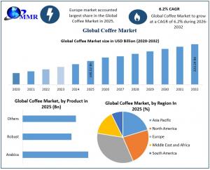 Coffee Market Graph