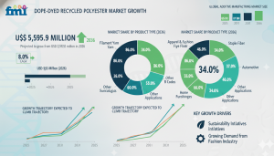 Dope-Dyed Recycled Polyester Market