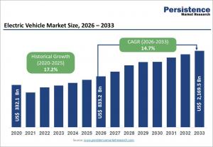 Electric Vehicle Market Trends