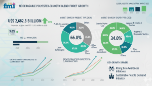Biodegradable Polyester-Cellulosi Blend Fiber Market
