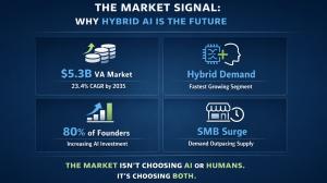  Infographic showing $5.3B virtual assistant market, 23.4% CAGR to 2035, 80% of founders increasing AI investment, and rising SMB demand for hybrid human AI solutions.