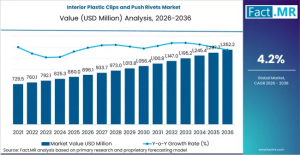Interior Plastic Clips and Push Rivets Market