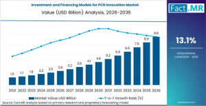 Investment and Financing Models for PCR Innovation Market