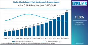 Marine Olive Collagen Hybrid Nutricosmetic Systems Market