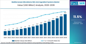 Mediterranean Microbiome Skin Axis Ingredient Systems Market