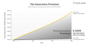 Chart showing the $328 million sales gap between B2B firms that disclose roadmaps versus those in stealth mode, known as the Innovation Premium.