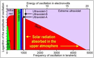 All frequencies of solar radiation above 1100 terahertz are absorbed above the tropopause. Ultraviolet-B is the highest energy, "hottest" solar radiation to reach the bottom of the ozone layer.