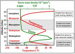 Temperature and concentration of ozone as a function of altitude in Earth's atmosphere. The tropopause is the boundary between the troposphere heated from below and the stratosphere heated from above. The stratosphere forms a blanket, heated by Sun, that 