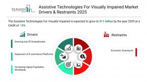 Assistive Technologies For Visually Impaired Market Trends