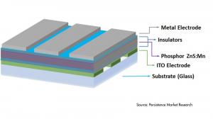 Thin Film Battery Market