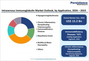Intravenous Immunoglobulin Market