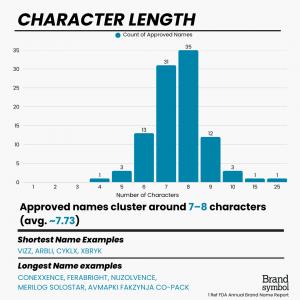 Bar chart showing character length distribution of FDA-approved pharmaceutical brand names in 2025, with most names clustering at 7 to 8 characters.