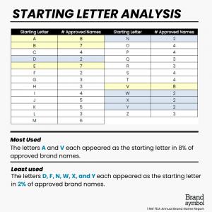 Table showing starting letter frequency of FDA-approved pharmaceutical brand names in 2025, with A and V appearing most frequently.