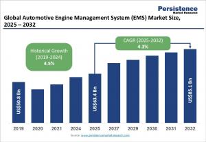 automotive engine management system (EMS) market