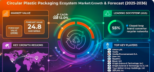 Circular Plastic Packaging Ecosystem Market