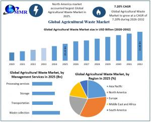 Agricultural Waste Market