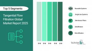 Tangential Flow Filtration Market Growth