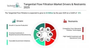 Tangential Flow Filtration Market Report