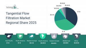 Tangential Flow Filtration Market Share