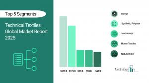 Technical Textiles Market Forecast