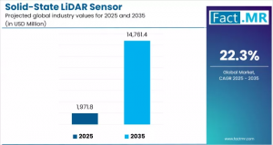 Solid-State LiDAR Sensor Market