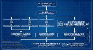 N.S. Lachman & Co. LLC Funds Ecosystem