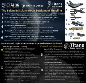 Titans Space Lunar Flight Plan - MoonBound End-to-End Cis-Lunar Transportation System
