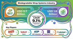 Biodegradable Wrap Systems Market
