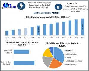 Methanol Market Graph
