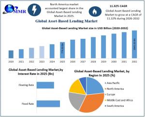  Asset Based Lending Market